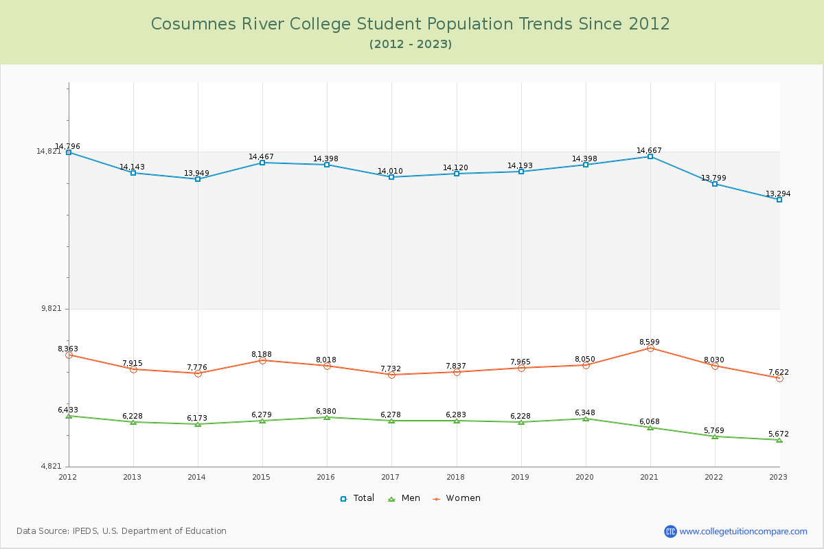 Cosumnes River College Enrollment Trends Chart
