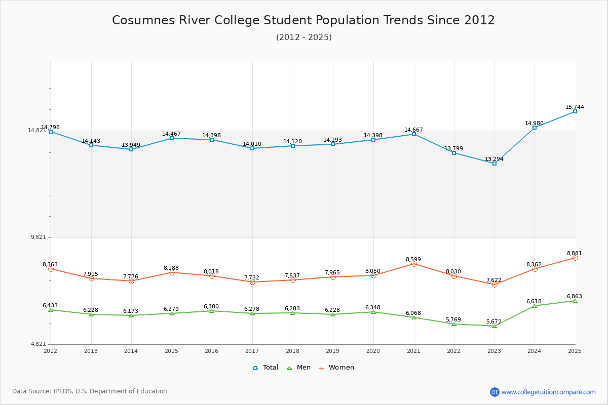 Cosumnes River College Enrollment Trends Chart