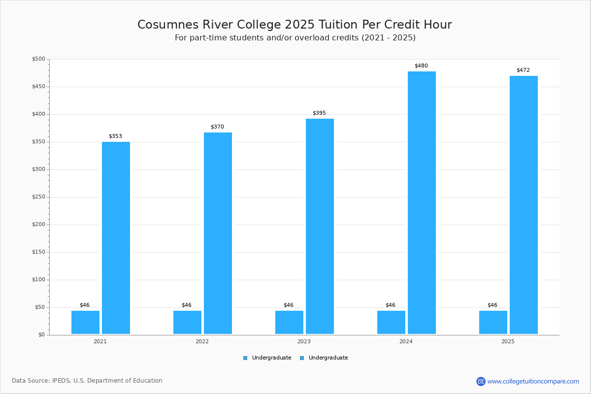 Cosumnes River College Tuition & Fees, Net Price