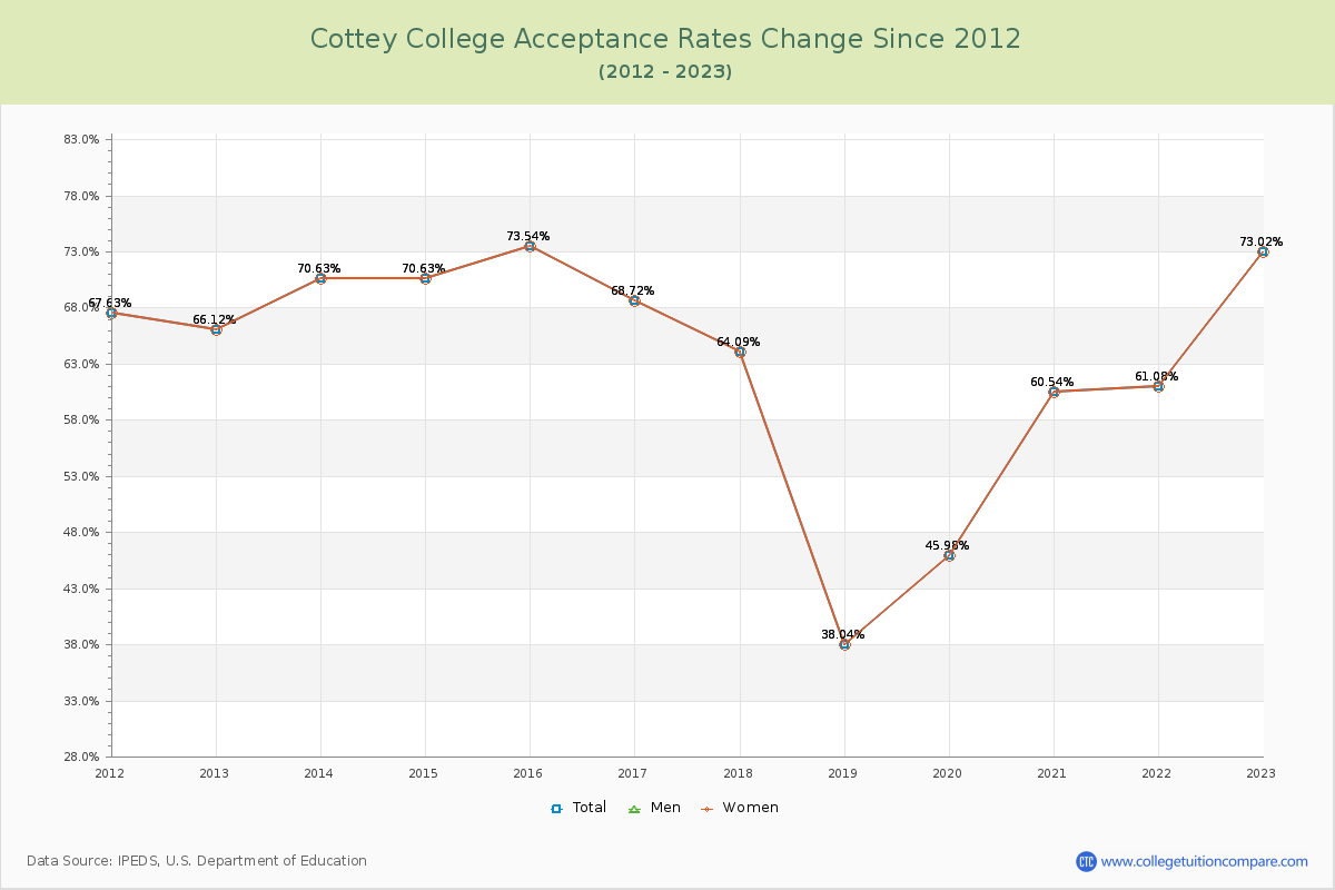 Cottey College Acceptance Rate Changes Chart