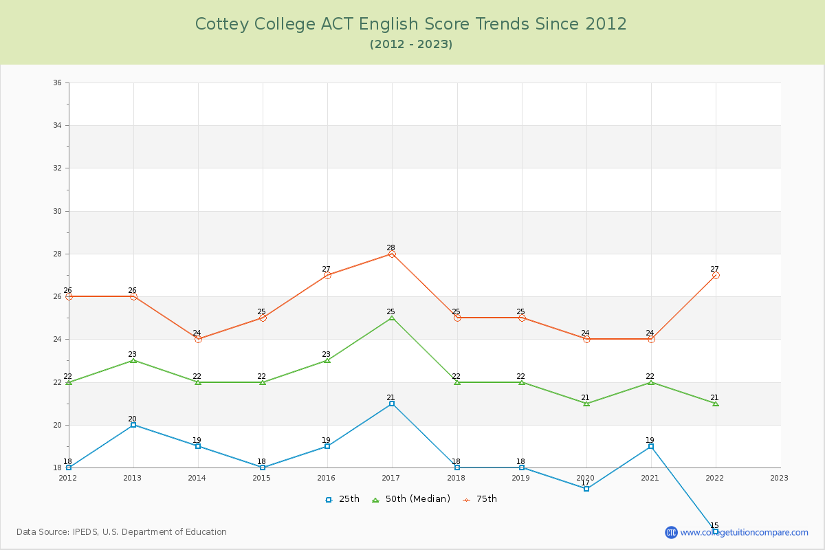 Cottey College ACT English Trends Chart