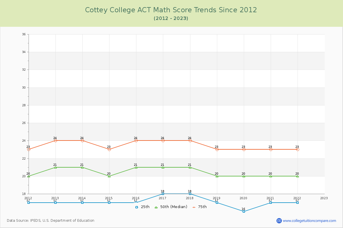 Cottey College ACT Math Score Trends Chart
