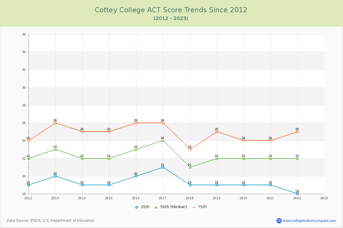 Cottey College ACT Score Trends Chart