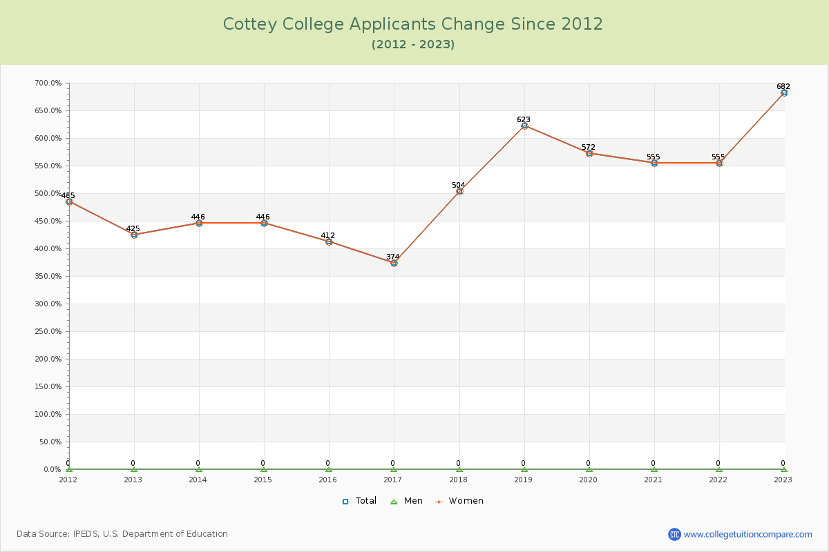 Cottey College Number of Applicants Changes Chart