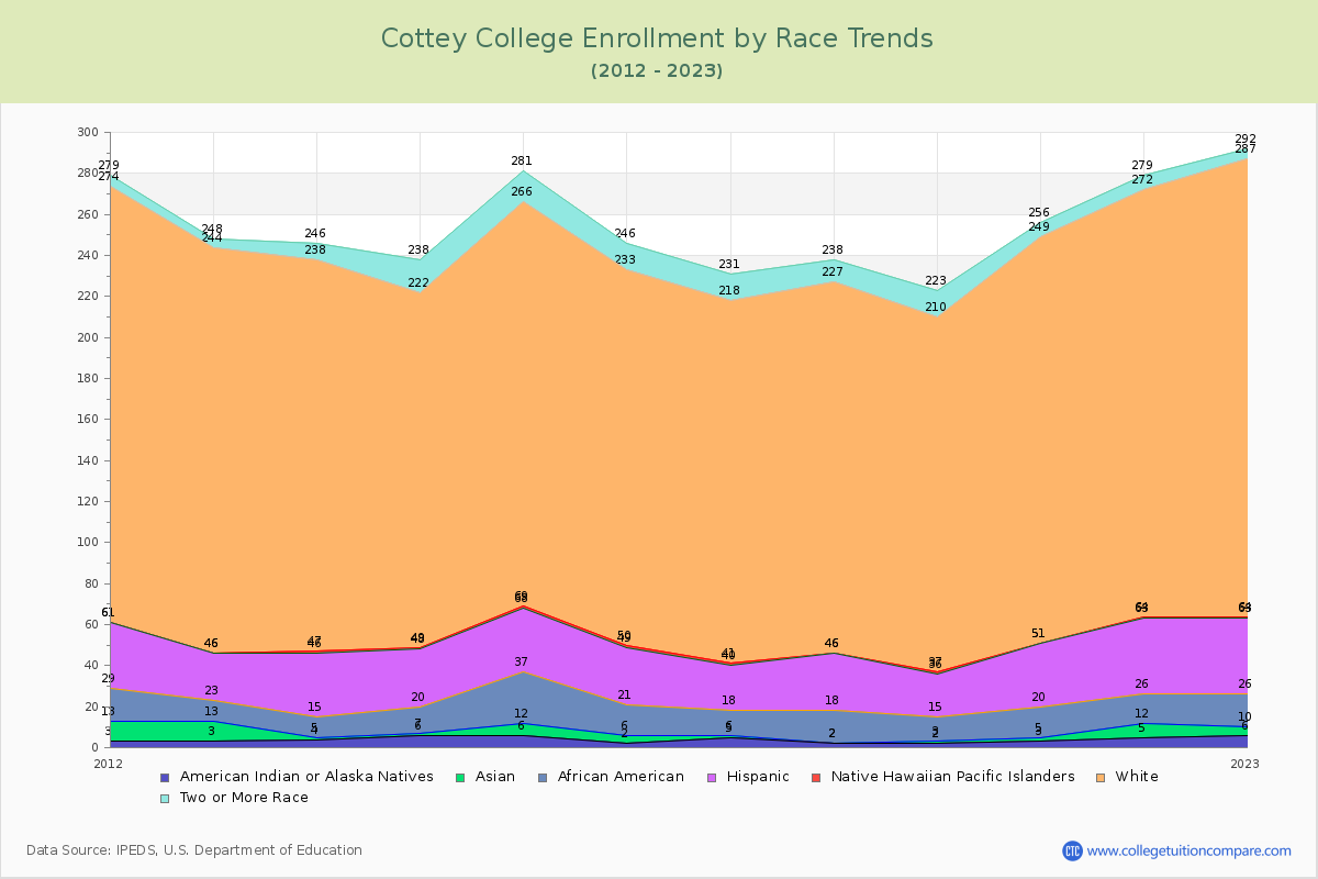 Cottey College Enrollment by Race Trends Chart