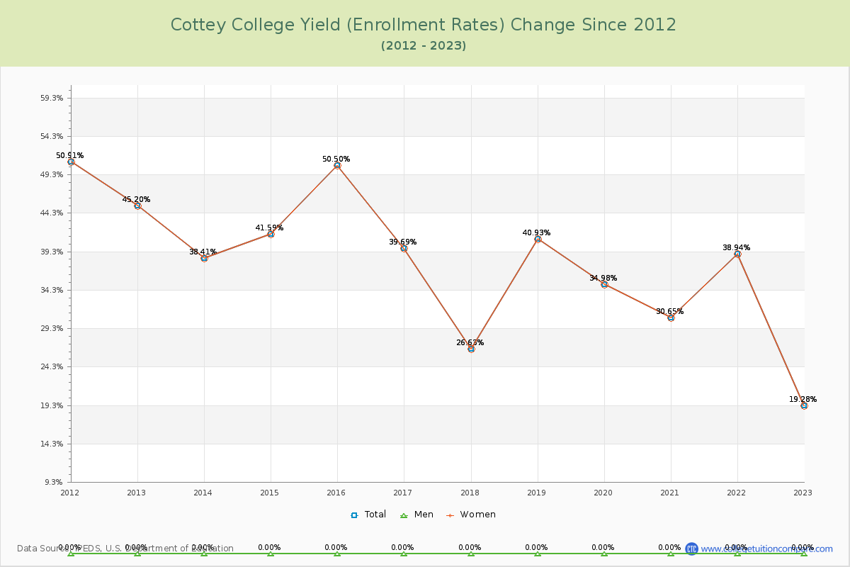 Cottey College Yield (Enrollment Rate) Changes Chart