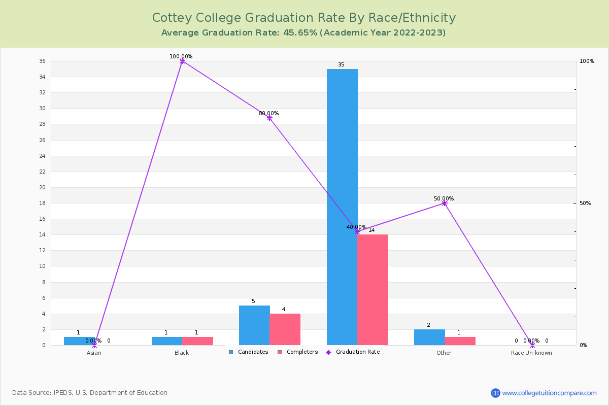 Cottey College graduate rate by race