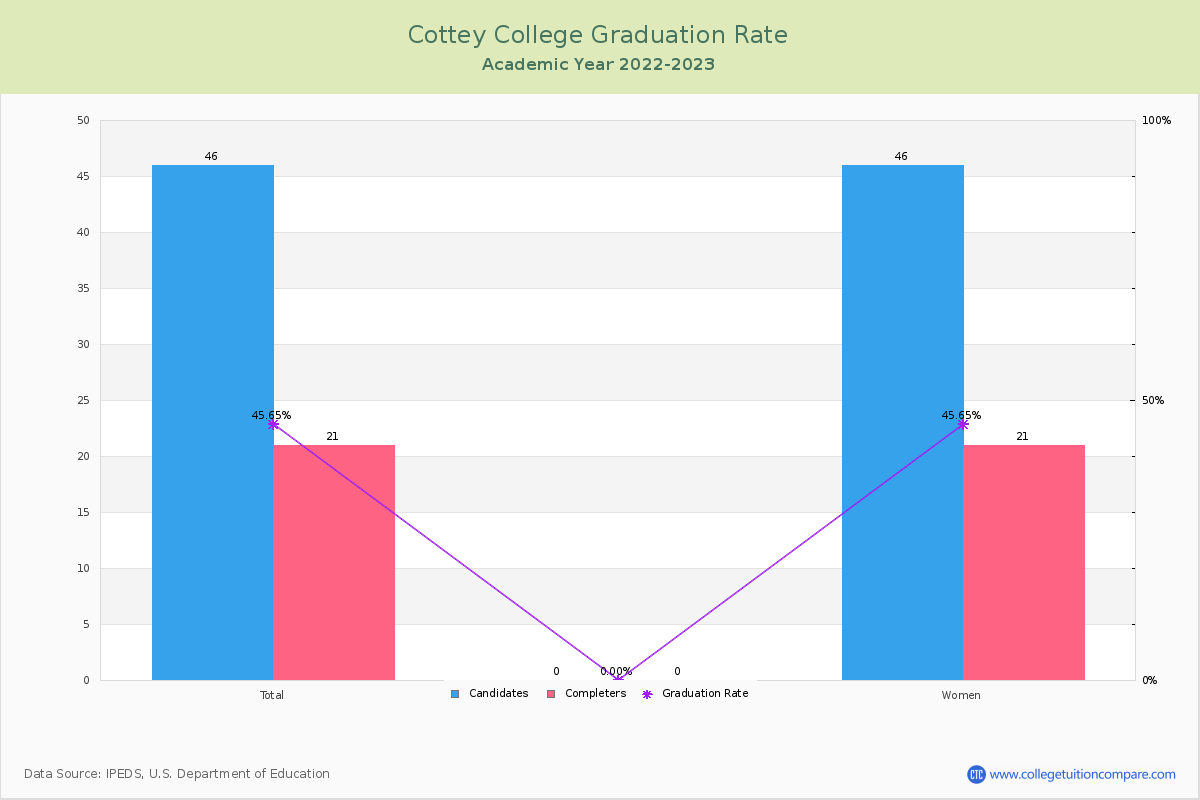 Cottey College graduate rate