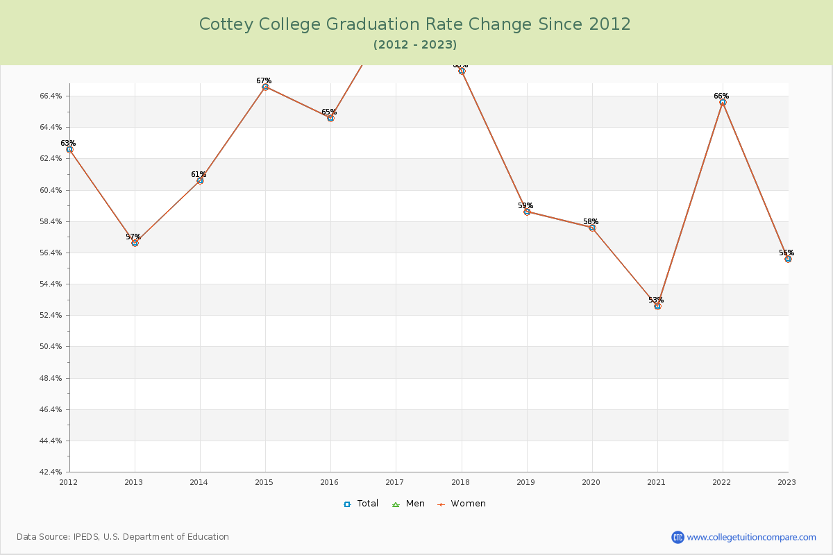 Cottey College Graduation Rate Changes Chart