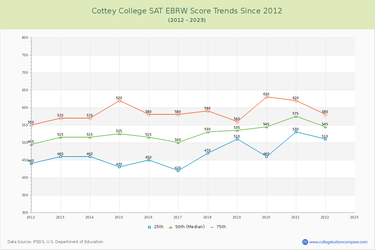 Cottey College SAT EBRW (Evidence-Based Reading and Writing) Trends Chart
