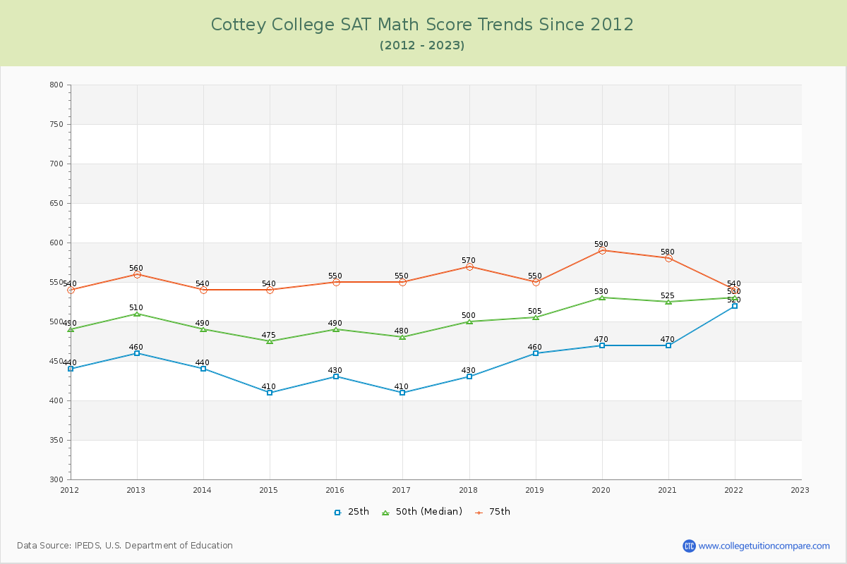 Cottey College SAT Math Score Trends Chart
