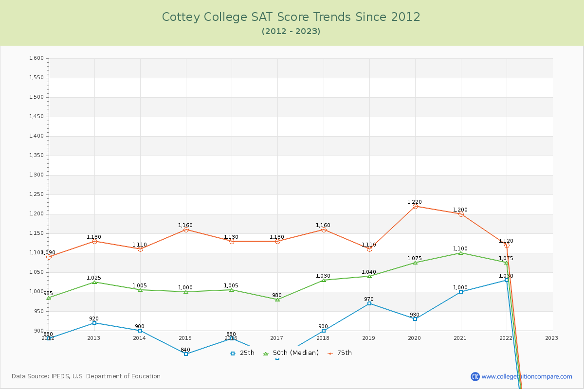 Cottey College SAT Score Trends Chart