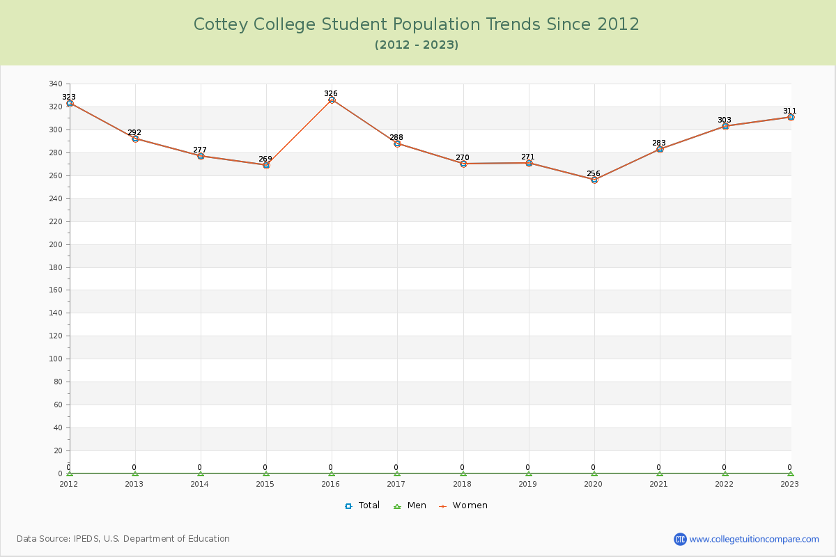 Cottey College Enrollment Trends Chart