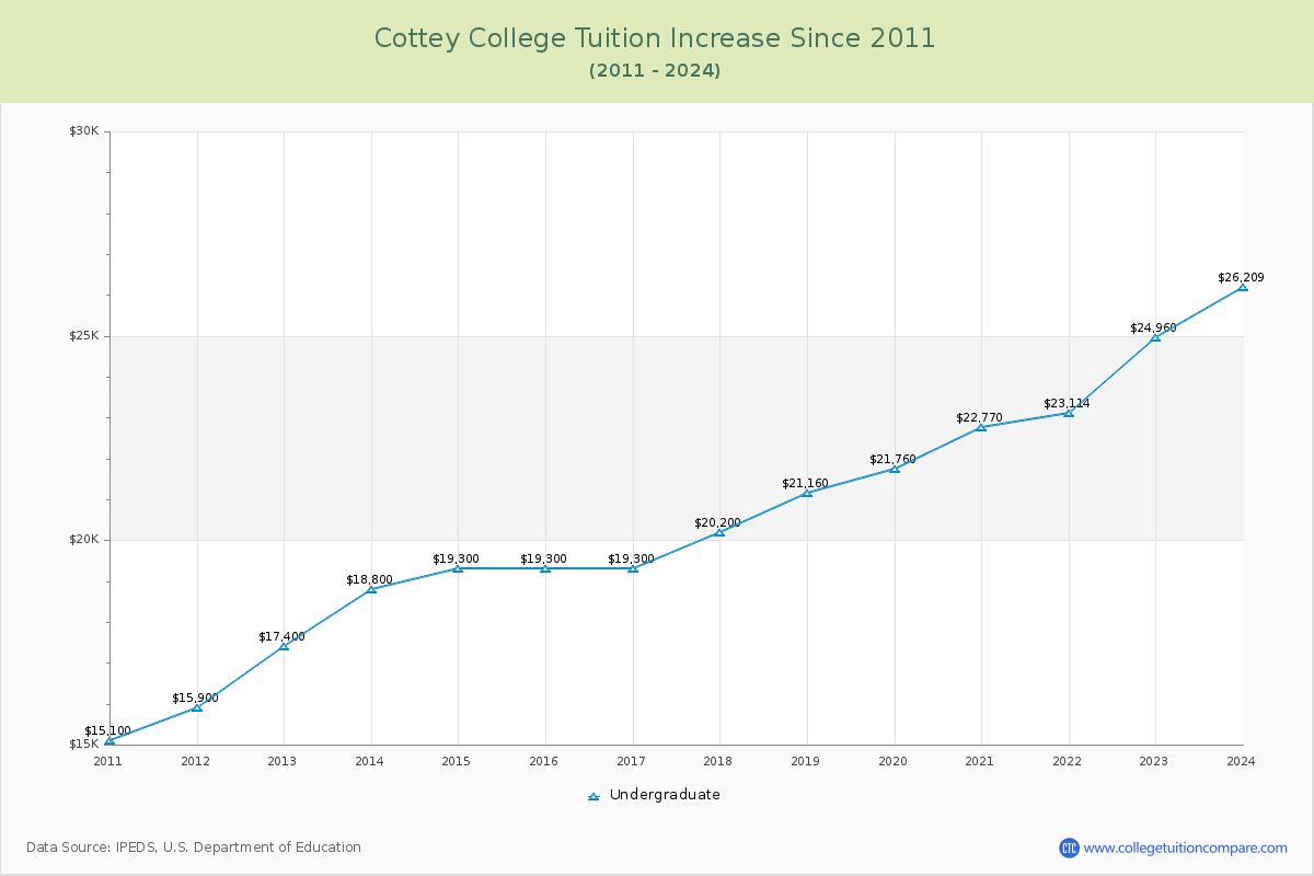 Cottey College Tuition & Fees Changes Chart