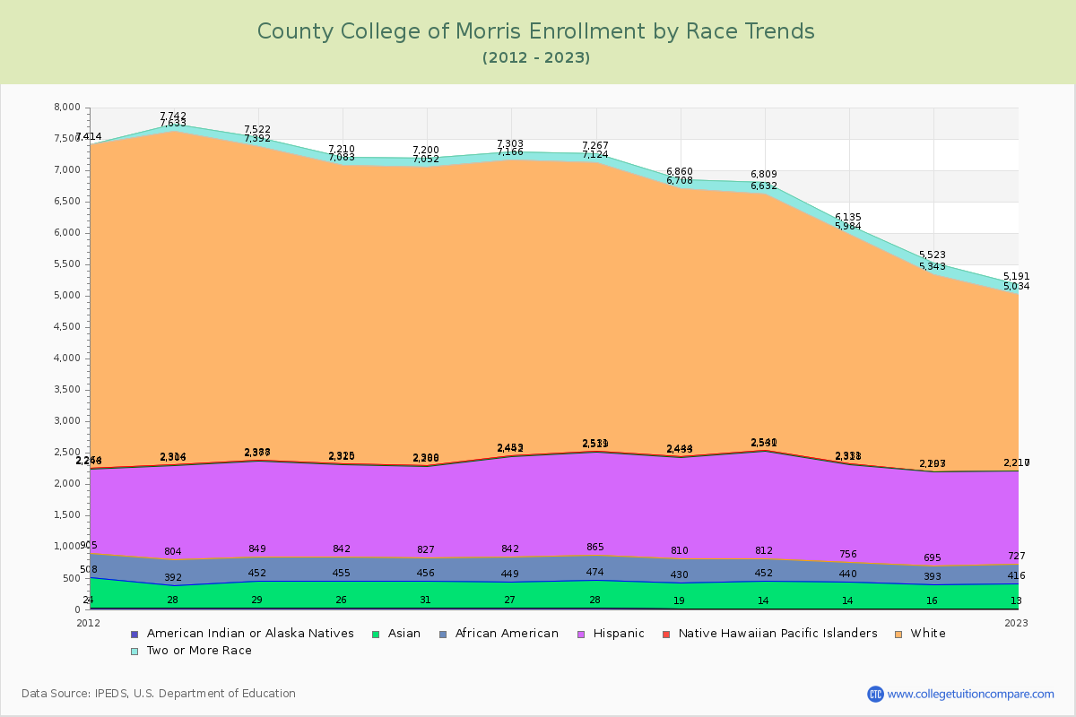 County College of Morris Enrollment by Race Trends Chart