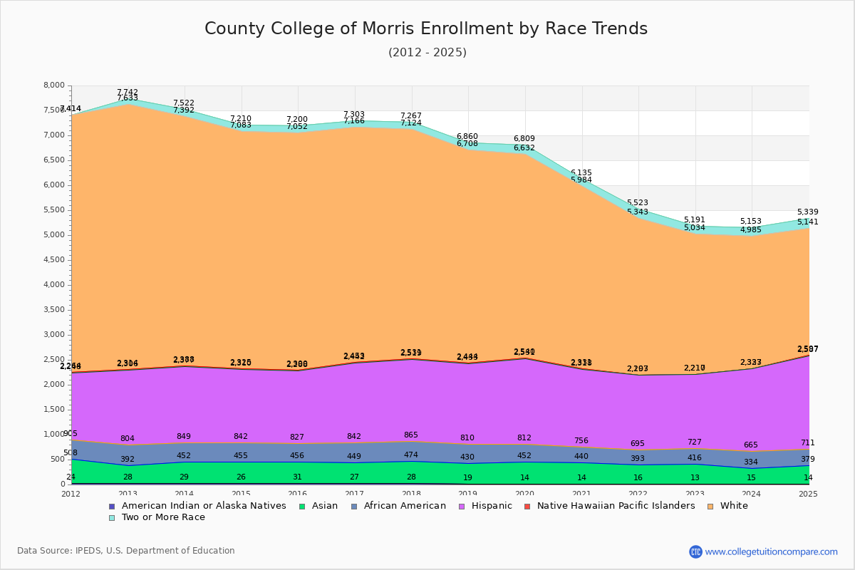 County College of Morris Enrollment by Race Trends Chart