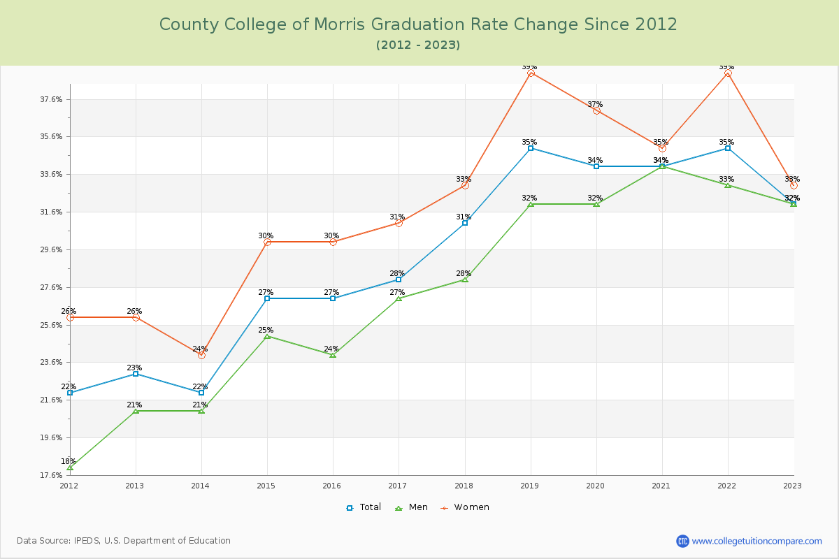 County College of Morris Graduation Rate Changes Chart