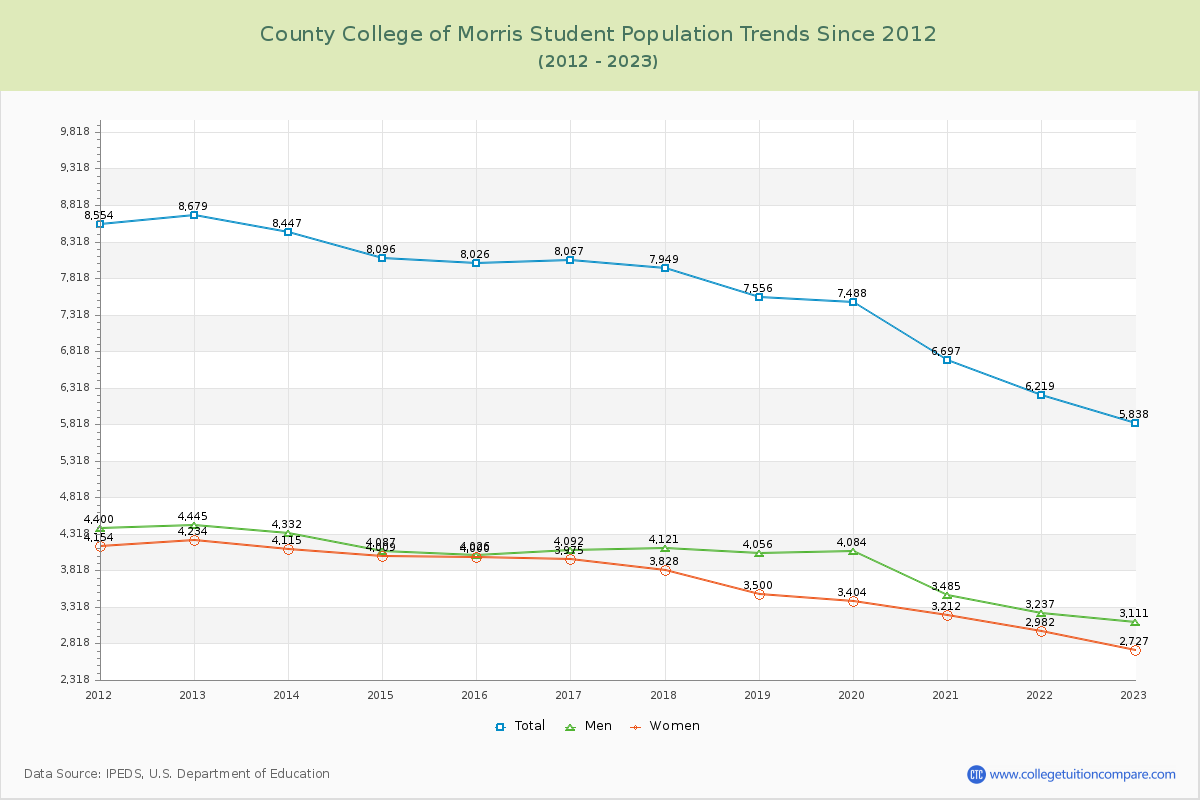 County College of Morris Enrollment Trends Chart