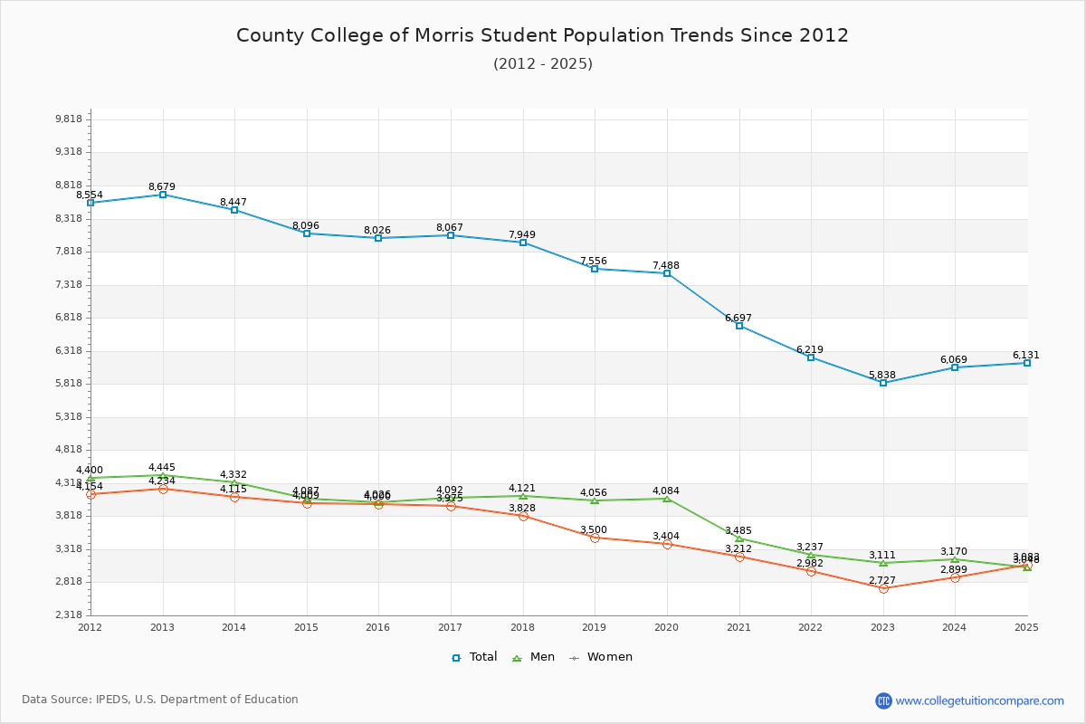 County College of Morris Enrollment Trends Chart