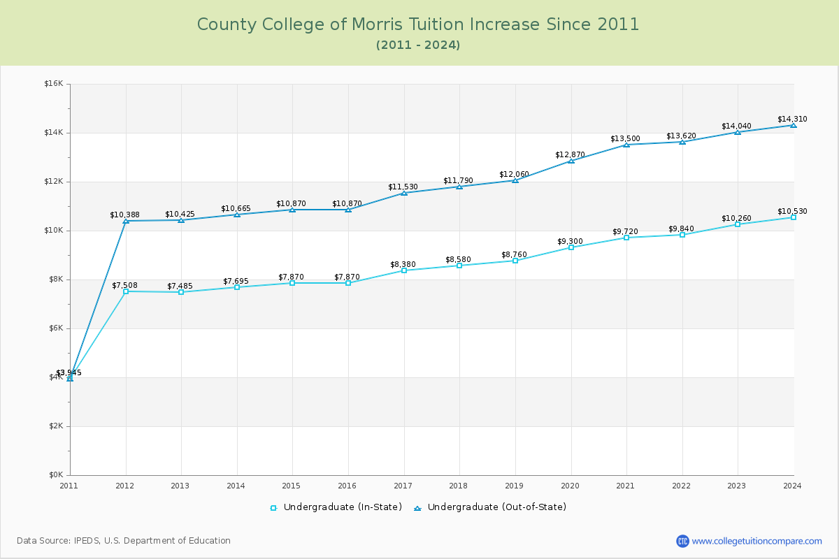County College of Morris Tuition & Fees Changes Chart