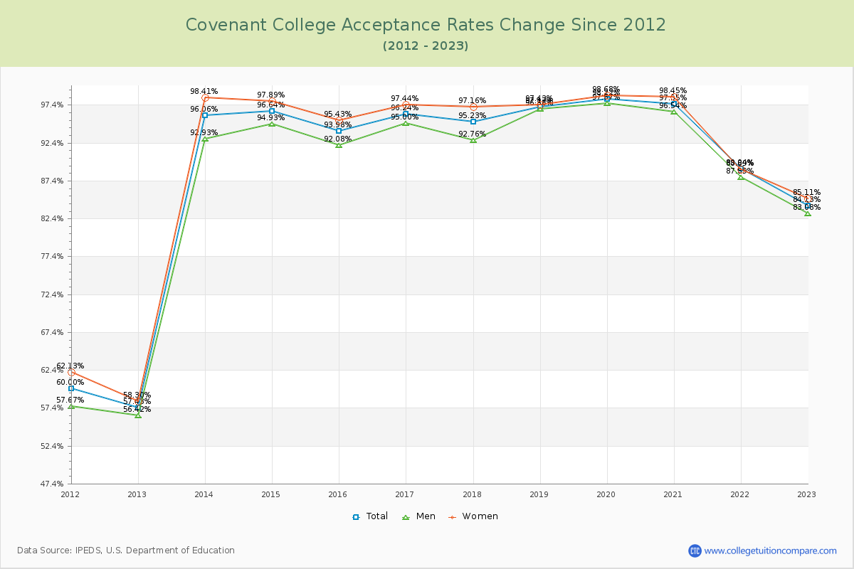 Covenant College Acceptance Rate Changes Chart