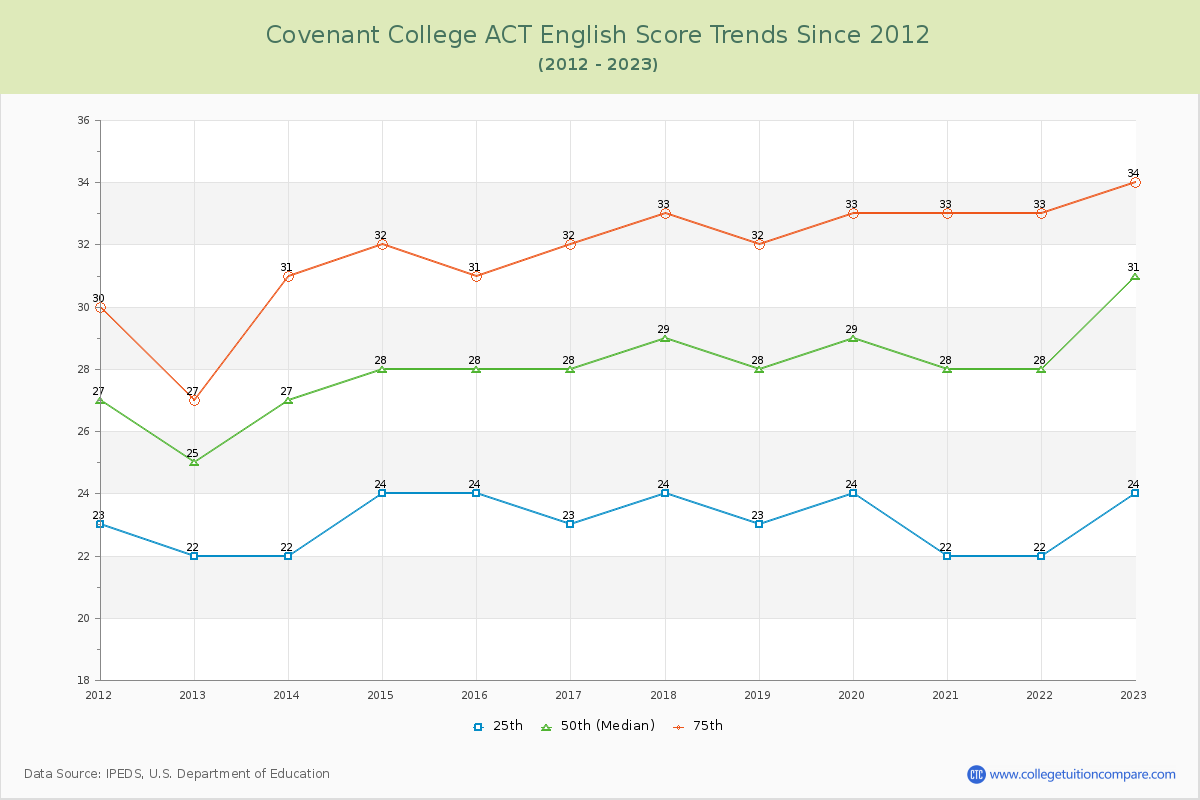 Covenant College ACT English Trends Chart