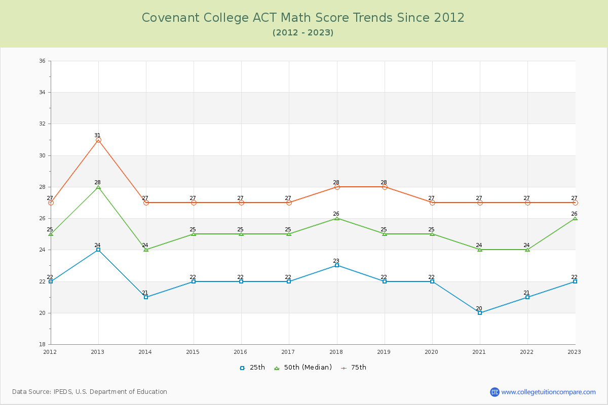 Covenant College ACT Math Score Trends Chart