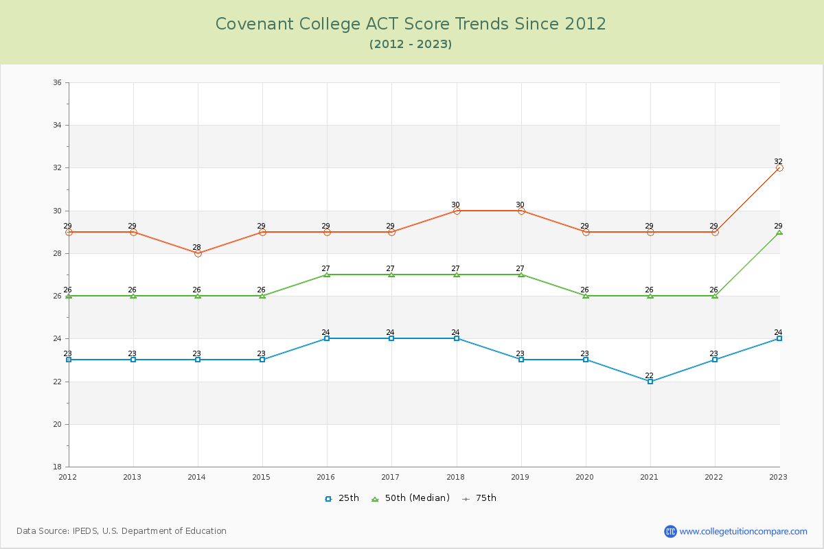 Covenant College ACT Score Trends Chart
