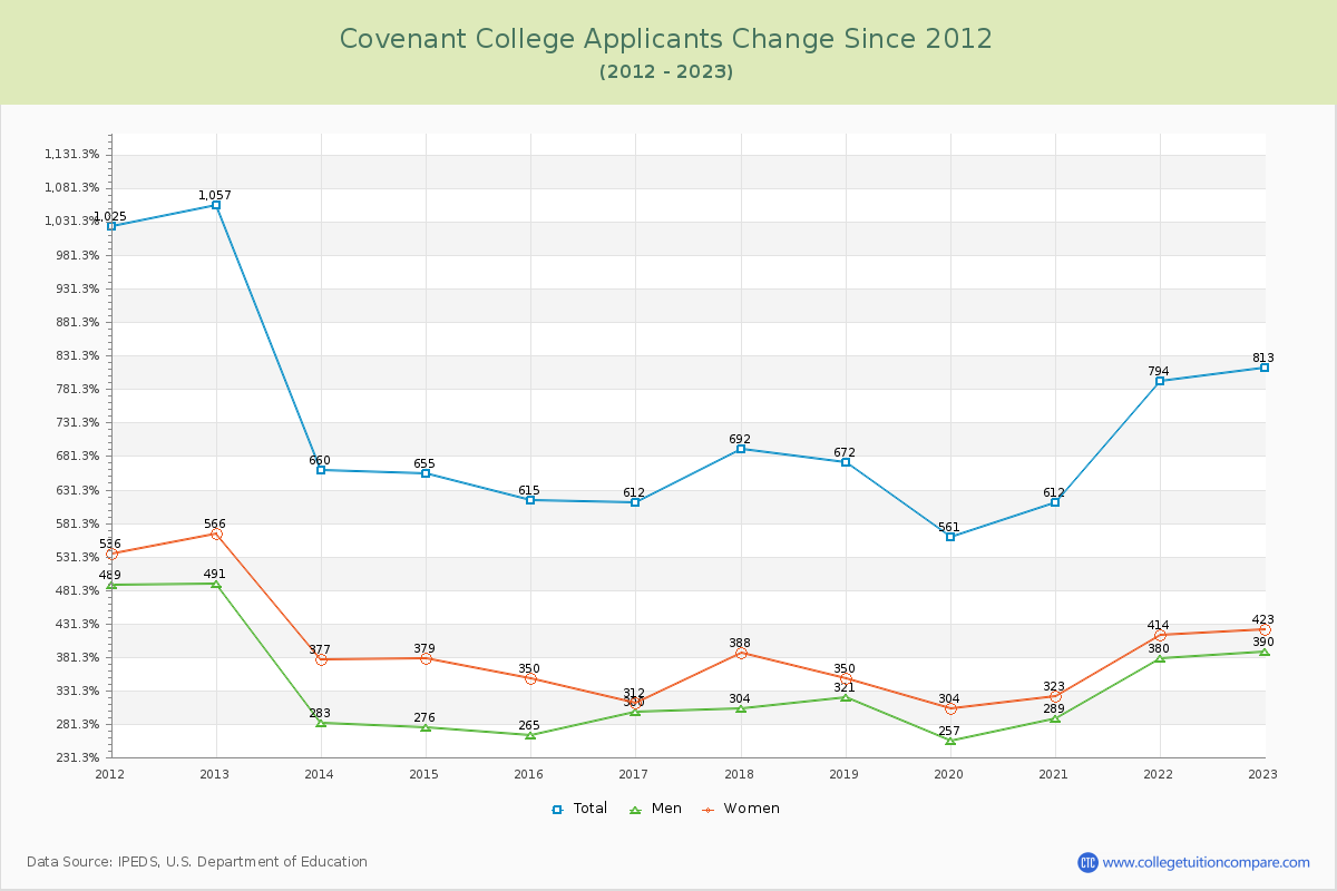 Covenant College Number of Applicants Changes Chart