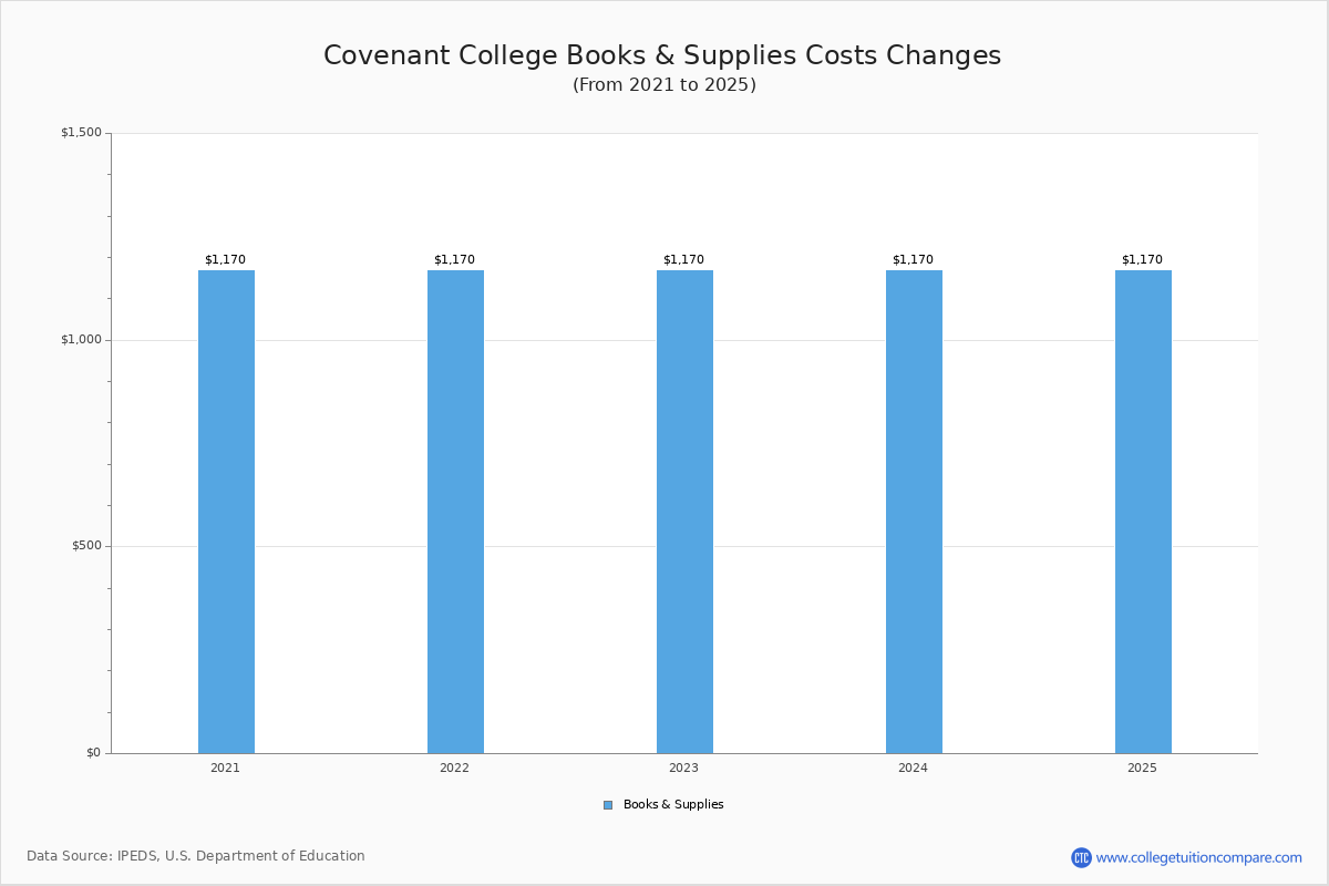 Covenant College Tuition & Fees, Net Price
