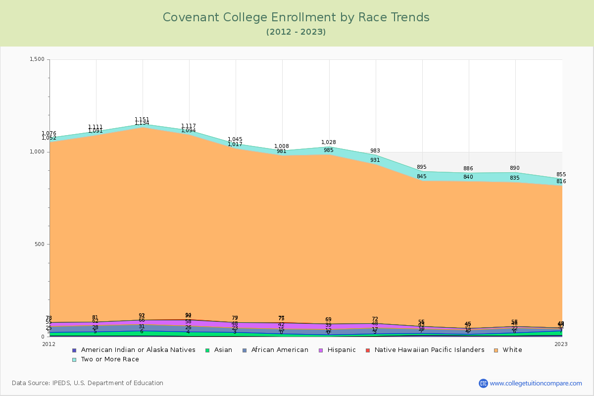 Covenant College Enrollment by Race Trends Chart