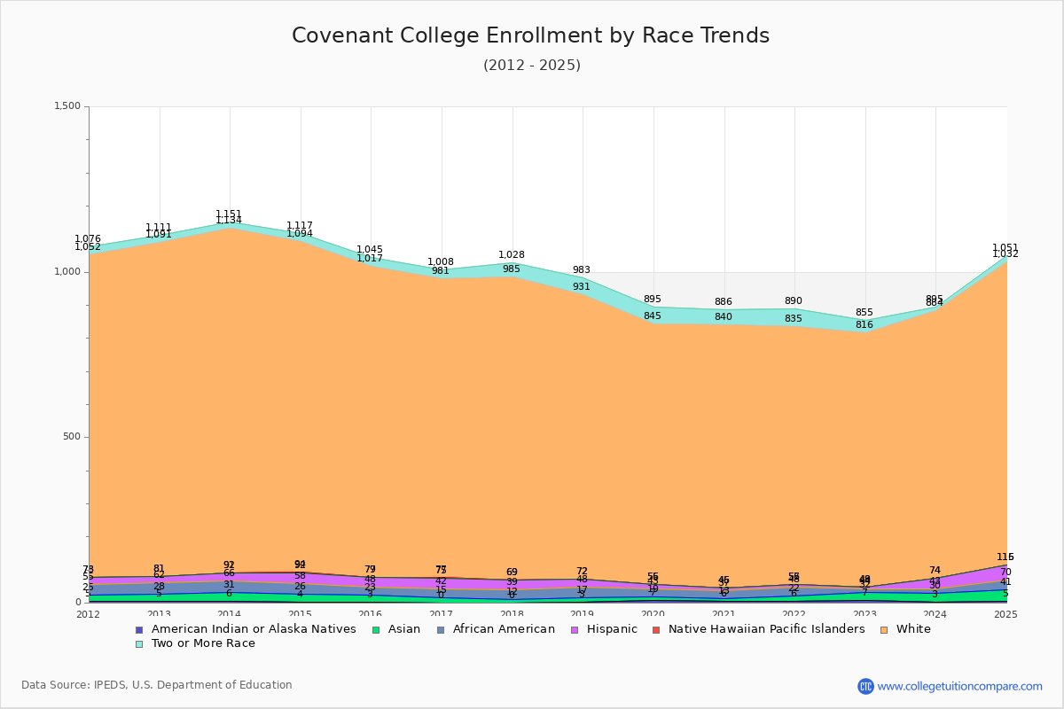 Covenant College Enrollment by Race Trends Chart