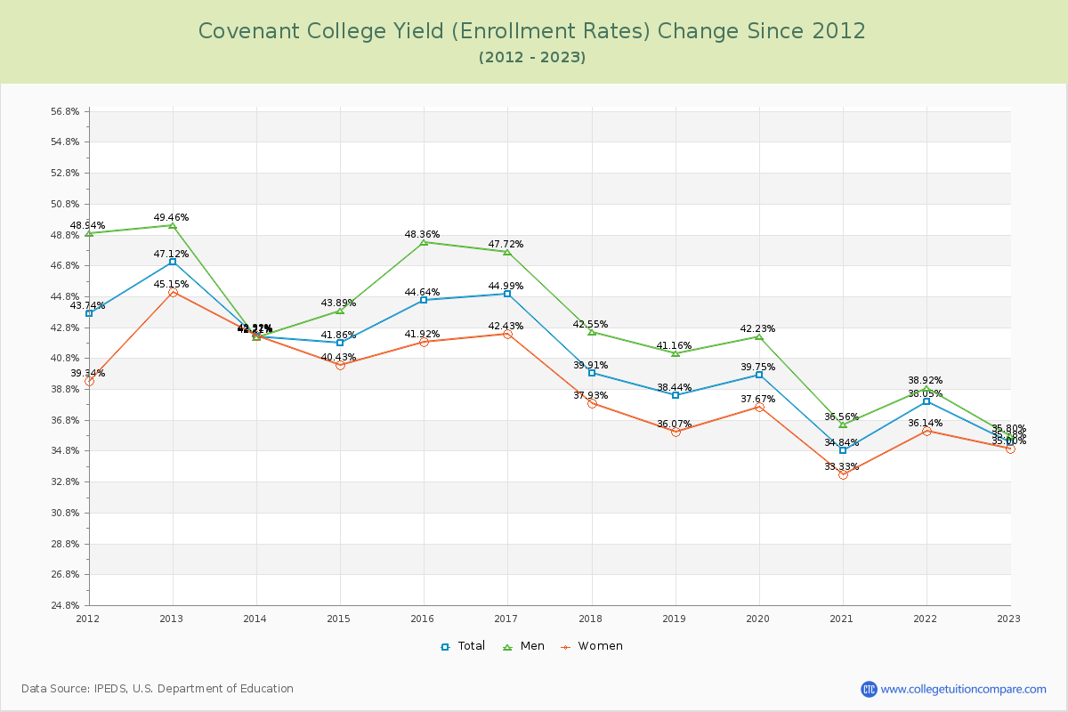 Covenant College Yield (Enrollment Rate) Changes Chart