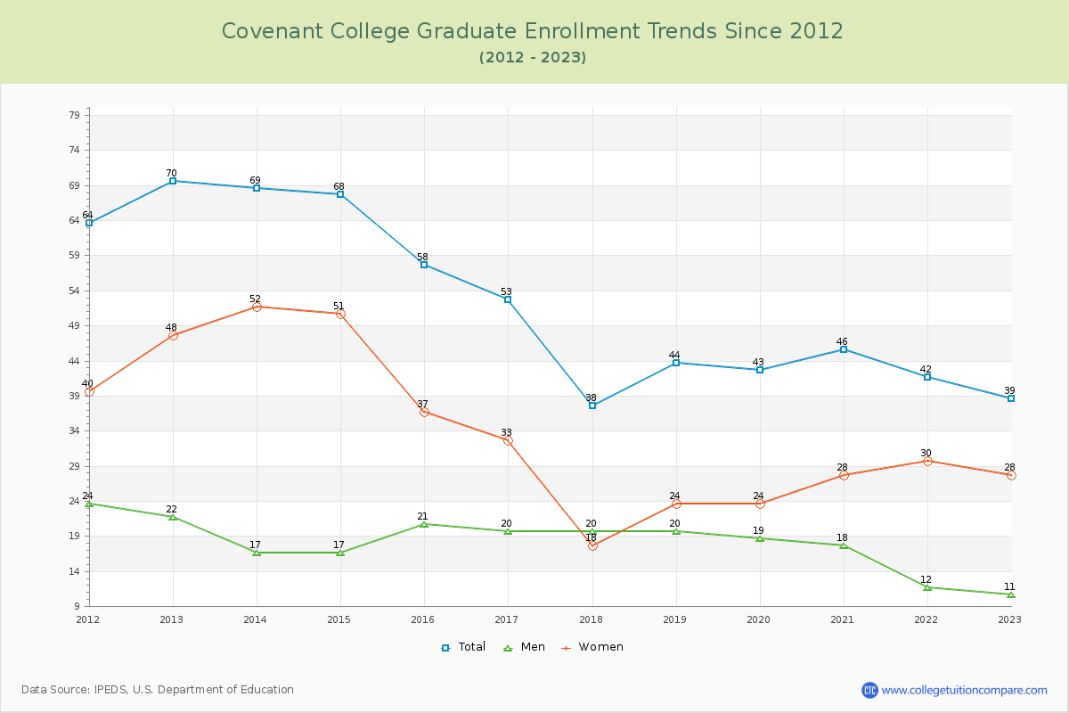 Covenant College Graduate Enrollment Trends Chart