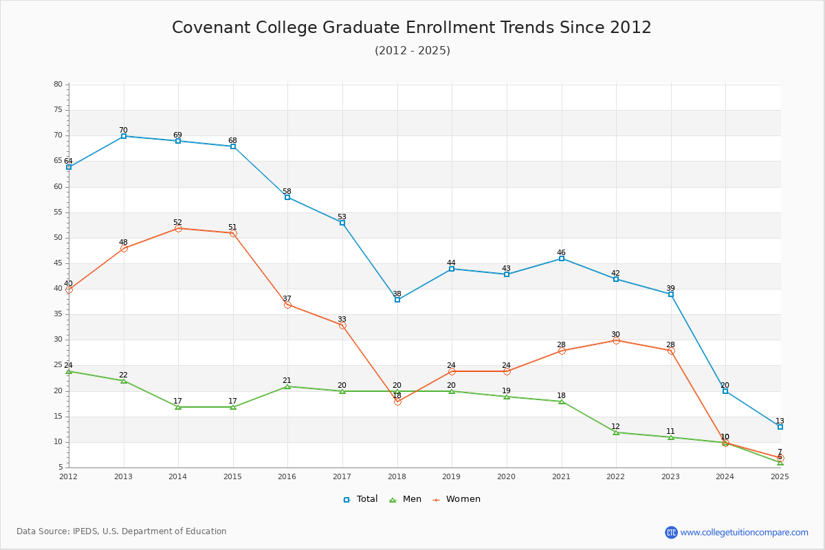 Covenant College Graduate Enrollment Trends Chart