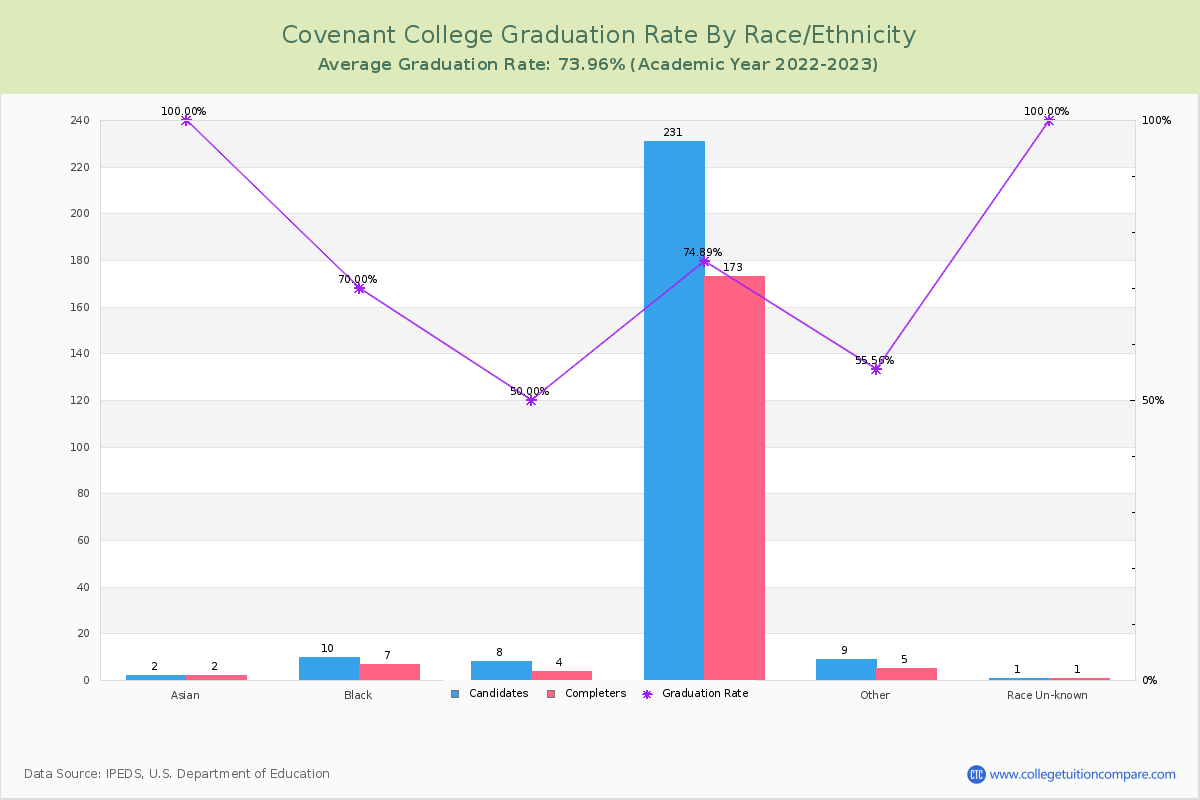 Covenant College graduate rate by race