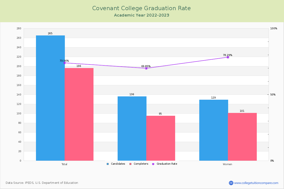 Covenant College graduate rate