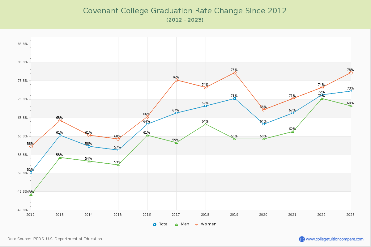 Covenant College Graduation Rate Changes Chart