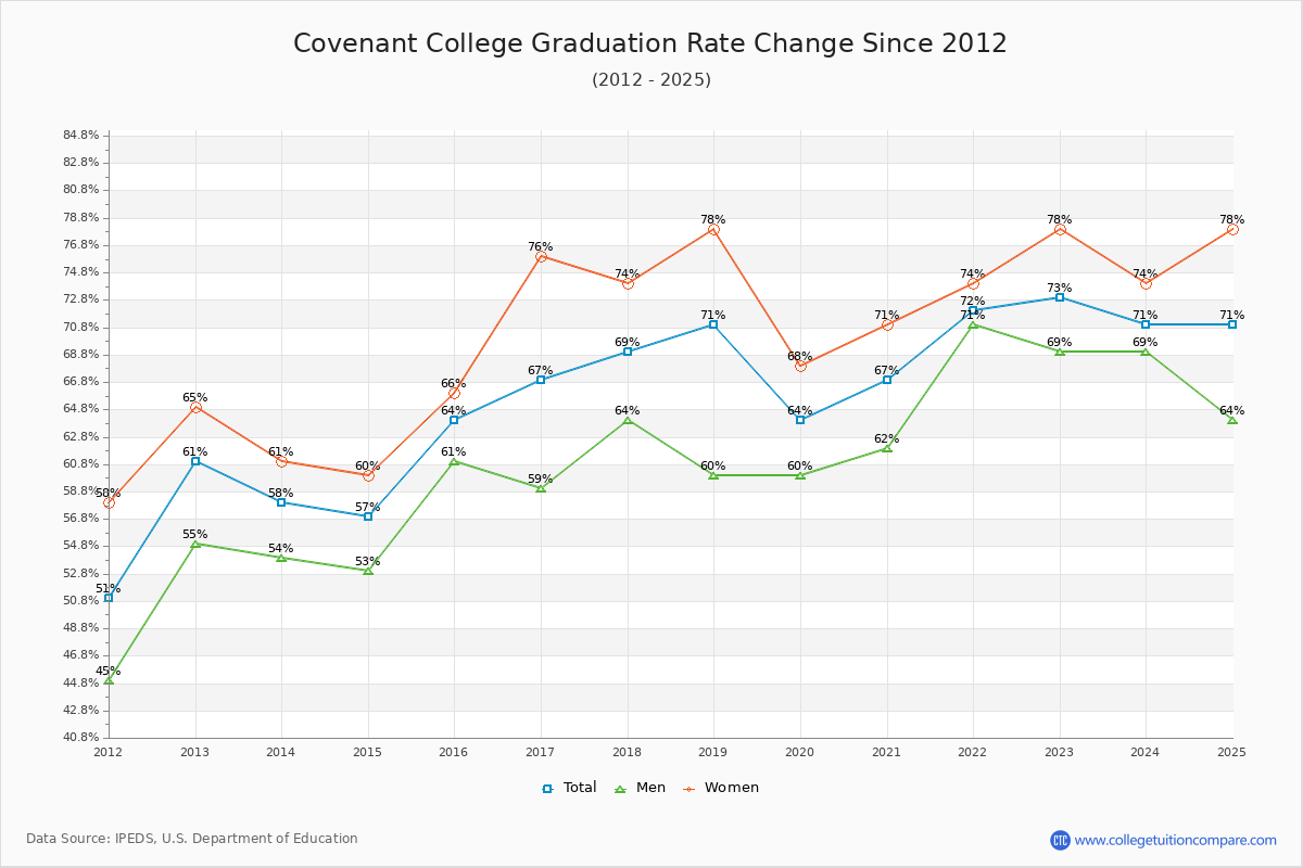 Covenant College Graduation Rate Changes Chart