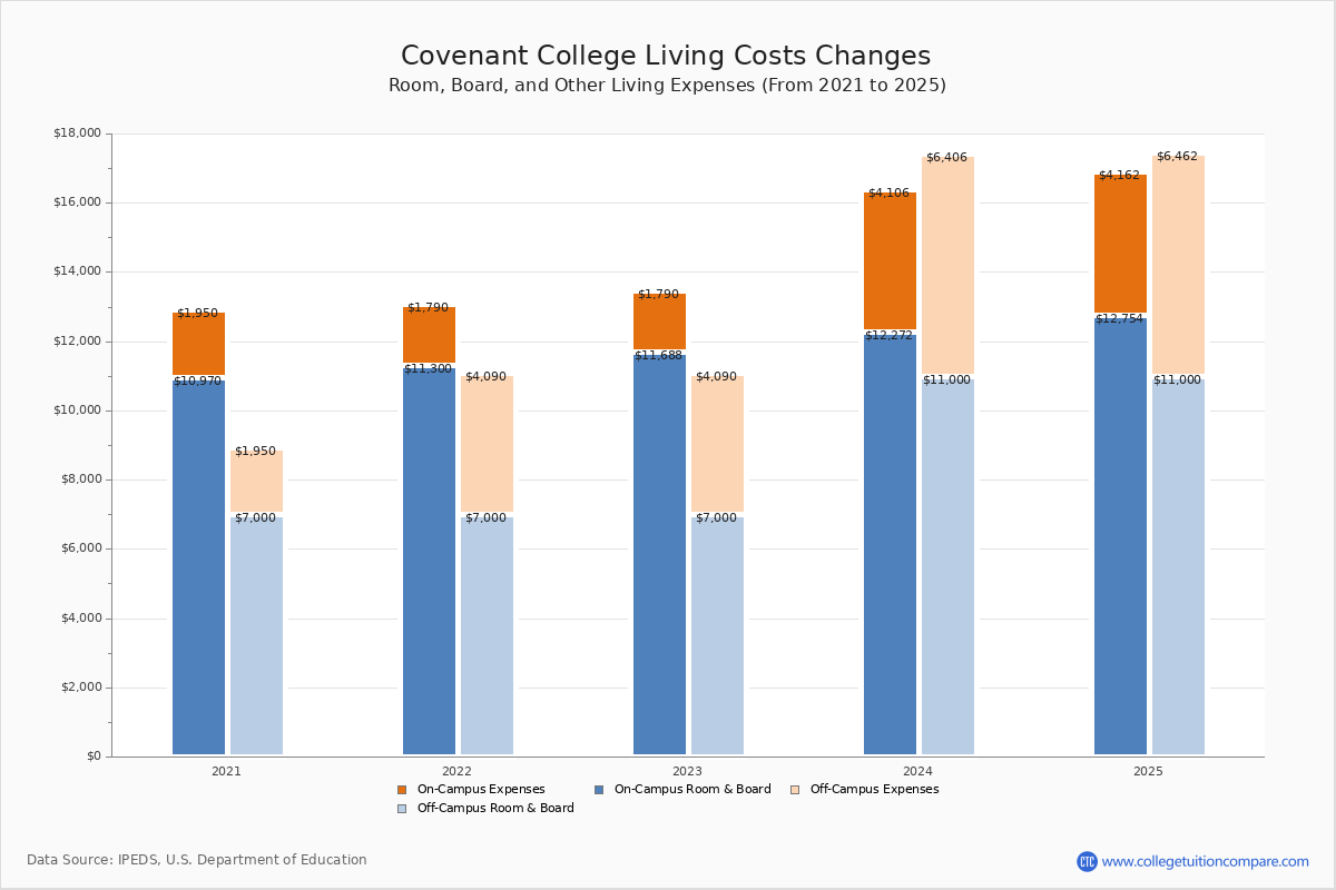 Covenant College Tuition & Fees, Net Price