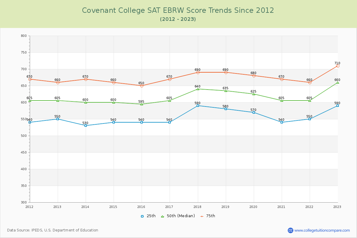 Covenant College SAT EBRW (Evidence-Based Reading and Writing) Trends Chart