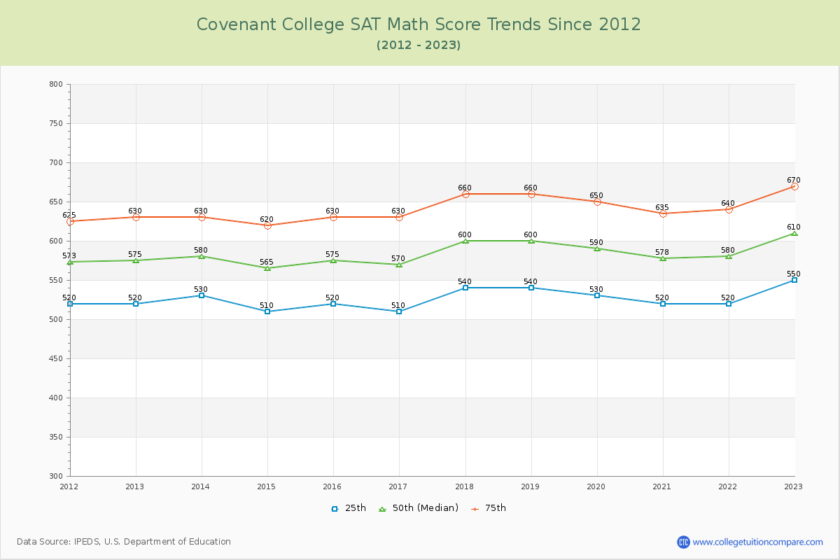 Covenant College SAT Math Score Trends Chart