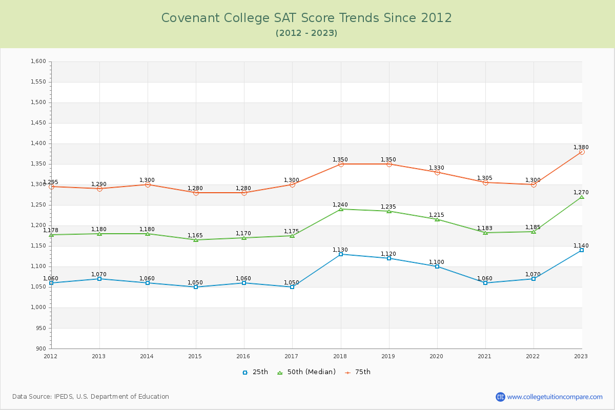 Covenant College SAT Score Trends Chart