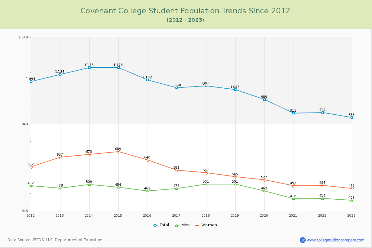 Covenant College Enrollment Trends Chart