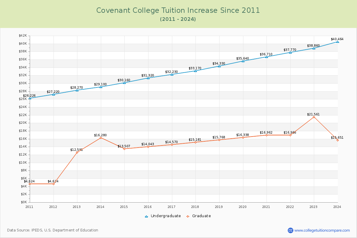 Covenant College Tuition & Fees Changes Chart