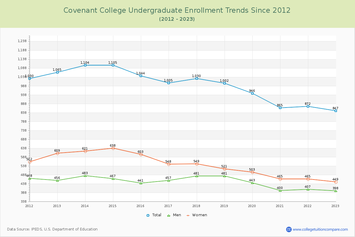 Covenant College Undergraduate Enrollment Trends Chart