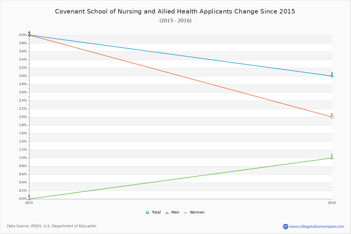 Covenant School of Nursing and Allied Health - 10 Year Applicants, Admissions, and Enrollment Trends Chart