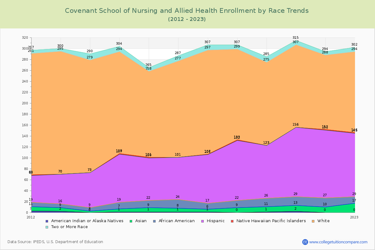 Covenant School of Nursing and Allied Health Enrollment by Race Trends Chart