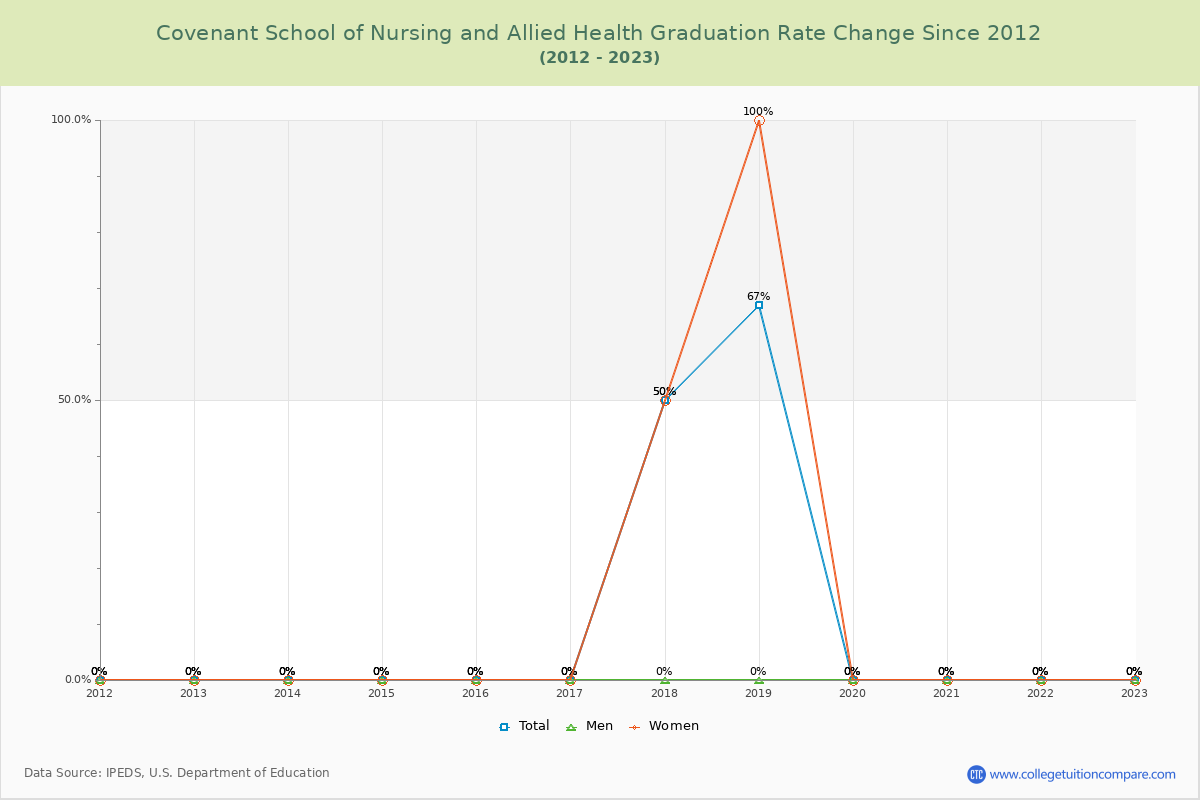 Covenant School of Nursing and Allied Health Graduation Rate Changes Chart