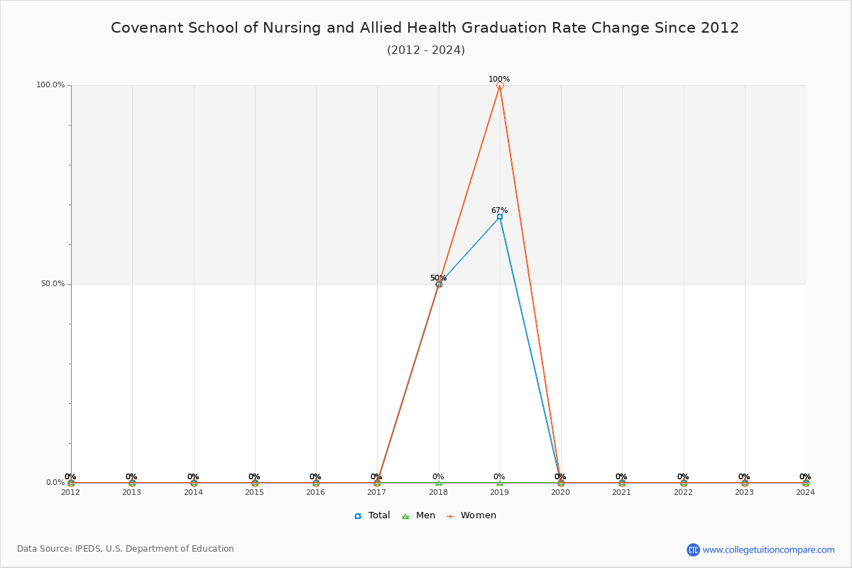 Covenant School of Nursing and Allied Health Graduation Rate Changes Chart